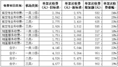 盖姆利克海运费共生视角下的机场经营分析与建议（附图）