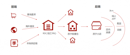 解决35万社区到家难题，苏宁物流智慧供应链发力