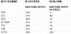 <b>深圳出口国际快递-全球航空业PK新冠病毒:生死大限只两月,多国政府出手奋力</b>