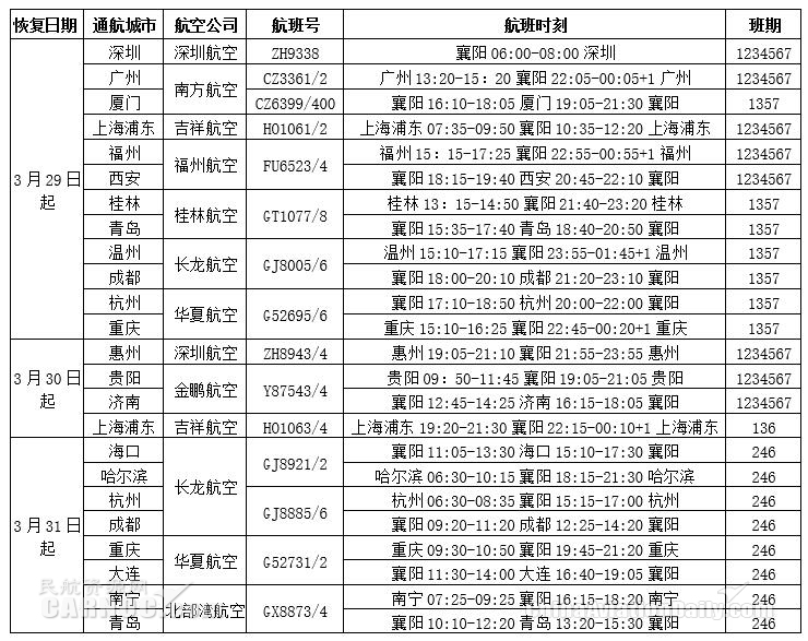 国际快递价格襄阳机场将为湖北省内首个复航机场 上海、广州、深圳等19个城市已开仓销售