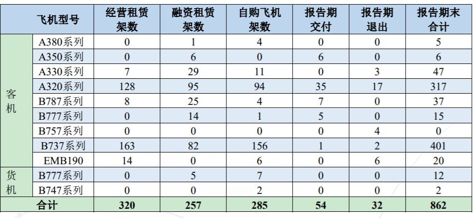 南航2019年机队规模、机队结构及飞机交付和退出情况