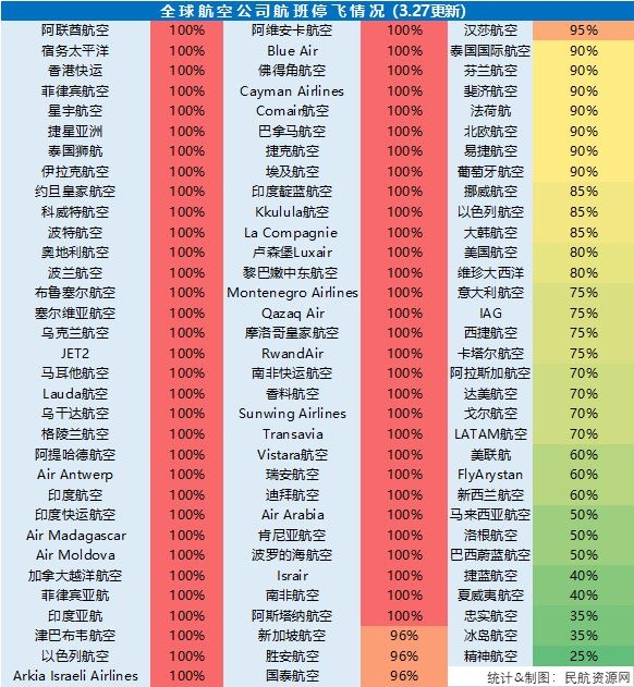 全球航空公司停飞航班数占比（3月26日更新版）