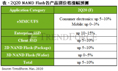 海运网集邦咨询:受新冠肺炎疫情扩大冲击,NAND Flash均价可能提前于下半年反