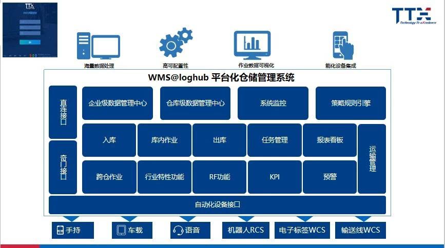 通天晓软件WMS功能一览