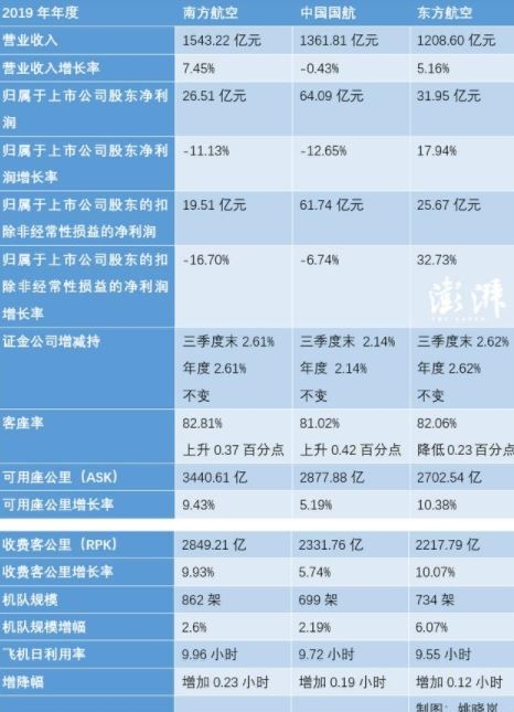 澳大利亚国际快递-三大航去年净赚126亿：航油成本占比三成，疫情冲击明显（附图