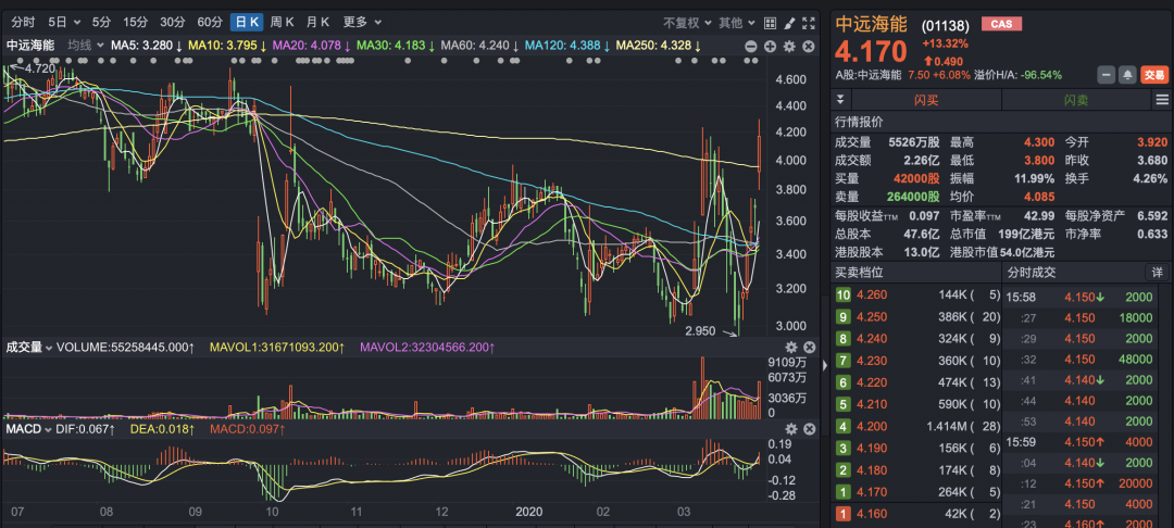 厦门海运-中远海能年赚4.32亿 股价暴涨13.32% 分析师：油轮将统治航运股票走势！