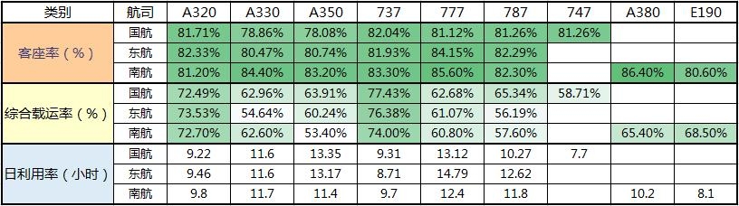 制表：民航资源网