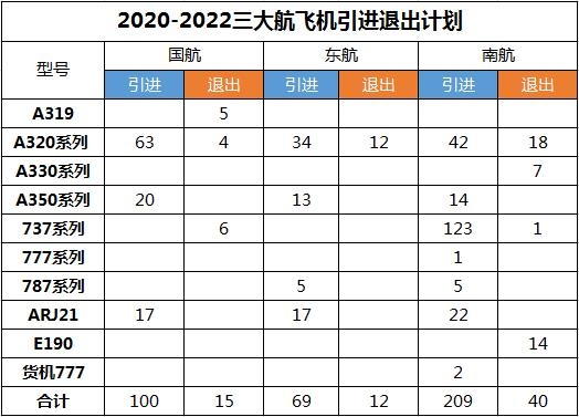 制表：民航资源网