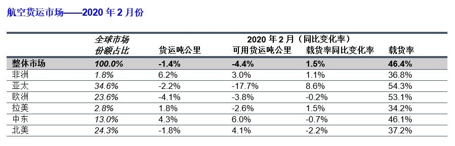 阿联酋海运国际航协：2月份全球航空货运因疫情致暴跌（附图）