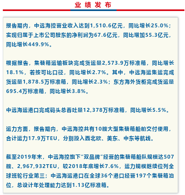 国际快递查询67.64亿元！中远海控2019年净利润大幅增长449.92%！（附图）