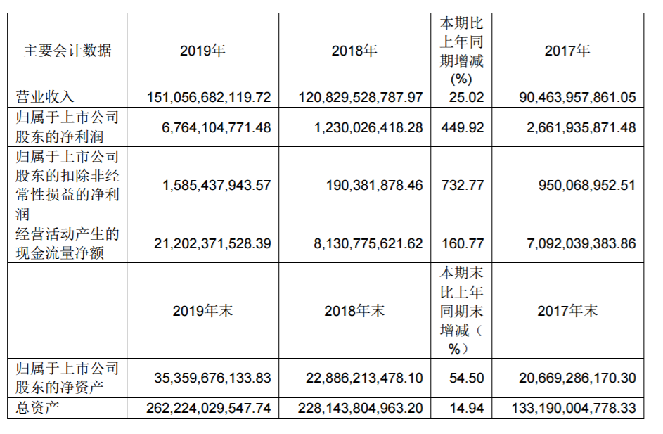 国际快递查询67.64亿元！中远海控2019年净利润大幅增长449.92%！（附图）