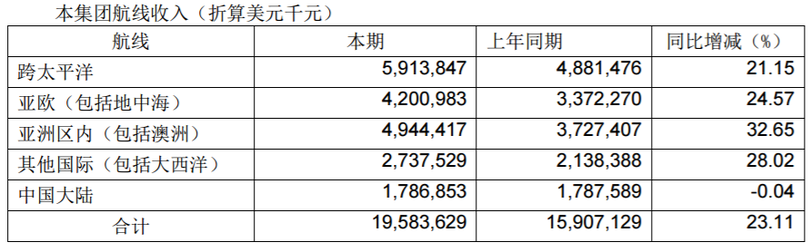 国际快递查询67.64亿元！中远海控2019年净利润大幅增长449.92%！（附图）