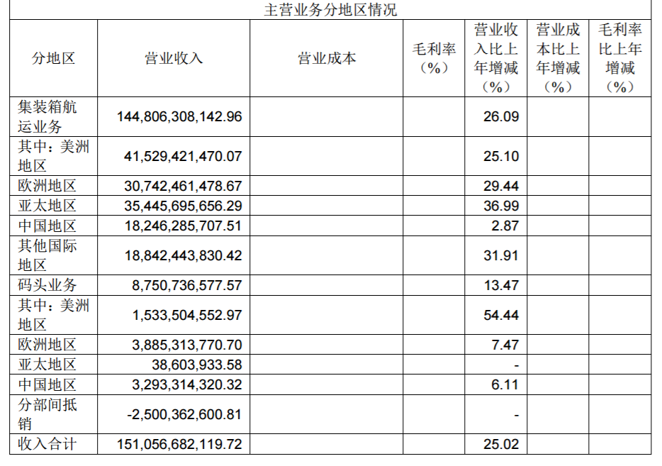 国际快递查询67.64亿元！中远海控2019年净利润大幅增长449.92%！（附图）