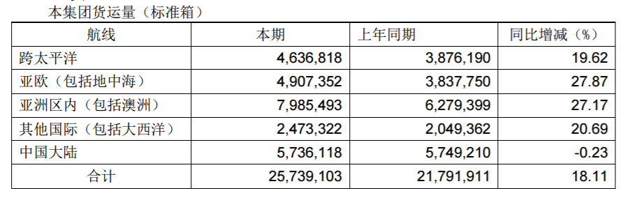 国际快递查询67.64亿元！中远海控2019年净利润大幅增长449.92%！（附图）