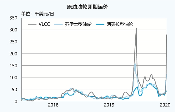 上海空运公司-股市崩油价坠，VLCC船东稳收净利（附图）