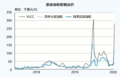 上海空运公司-股市崩油价坠,VLCC船东稳收净利(附图)