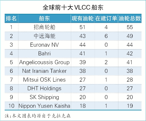 上海空运公司-股市崩油价坠，VLCC船东稳收净利（附图）