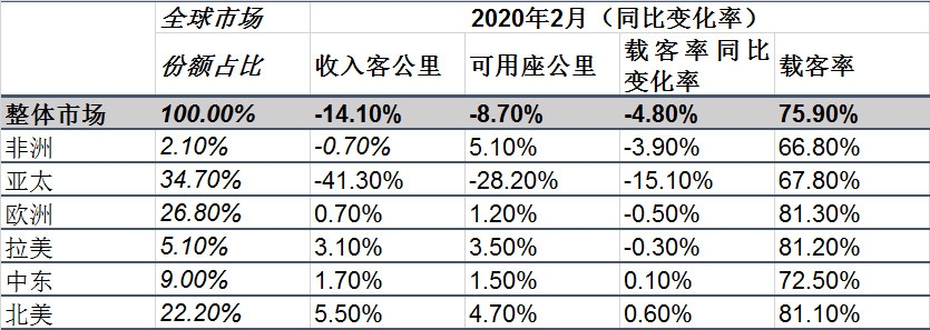 空运一吨货物到洛杉矶-国际航协：2月份航空客运因疫情跳水（附图）