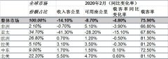 空运一吨货物到洛杉矶-国际航协:2月份航空客运因疫情跳水(附图)