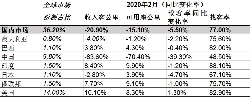 空运一吨货物到洛杉矶-国际航协：2月份航空客运因疫情跳水（附图）