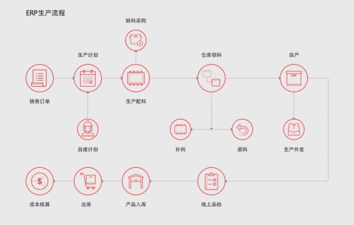 仁和ERP生产管理软件解决上下游供应链一体化！