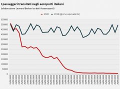 哈萨克斯坦的空运-新冠疫情已致意大利机场损失客流1150万人次