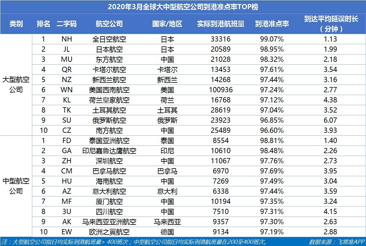 空运价格-3月国内航班量正逐步恢复 东航成中国最准点的大型航司