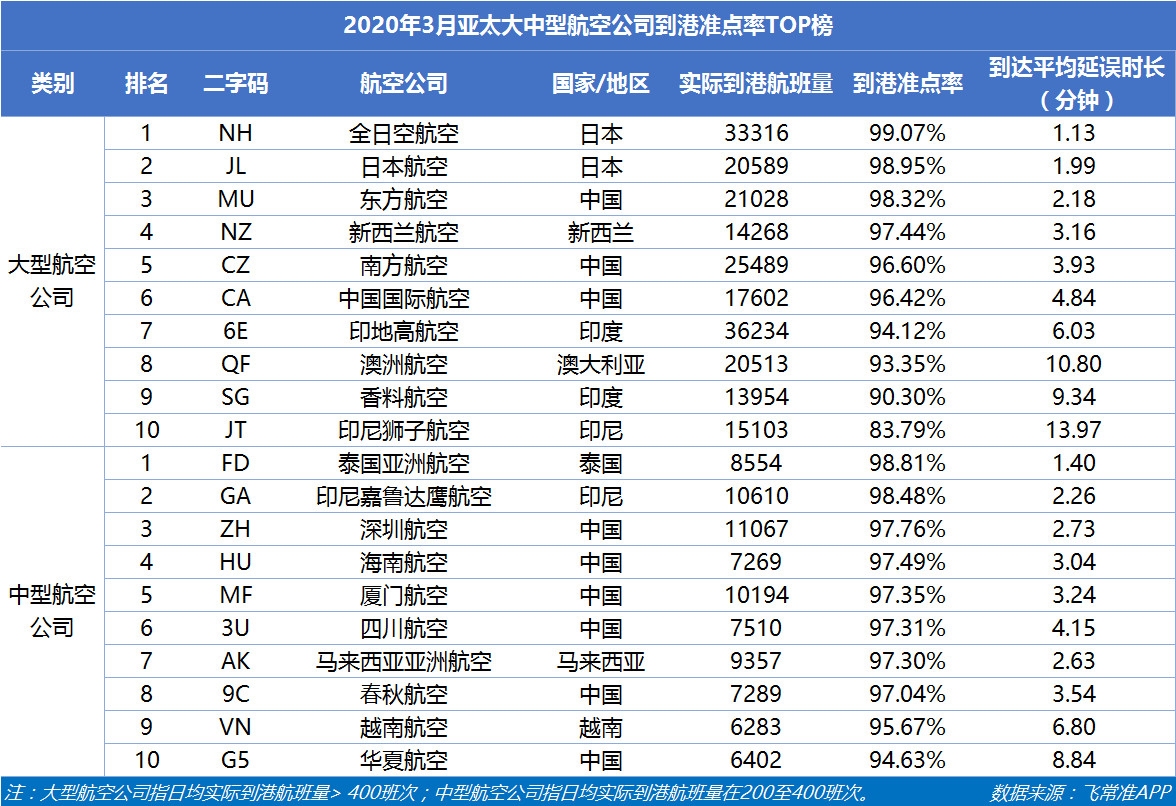 空运价格-3月国内航班量正逐步恢复 东航成中国最准点的大型航司