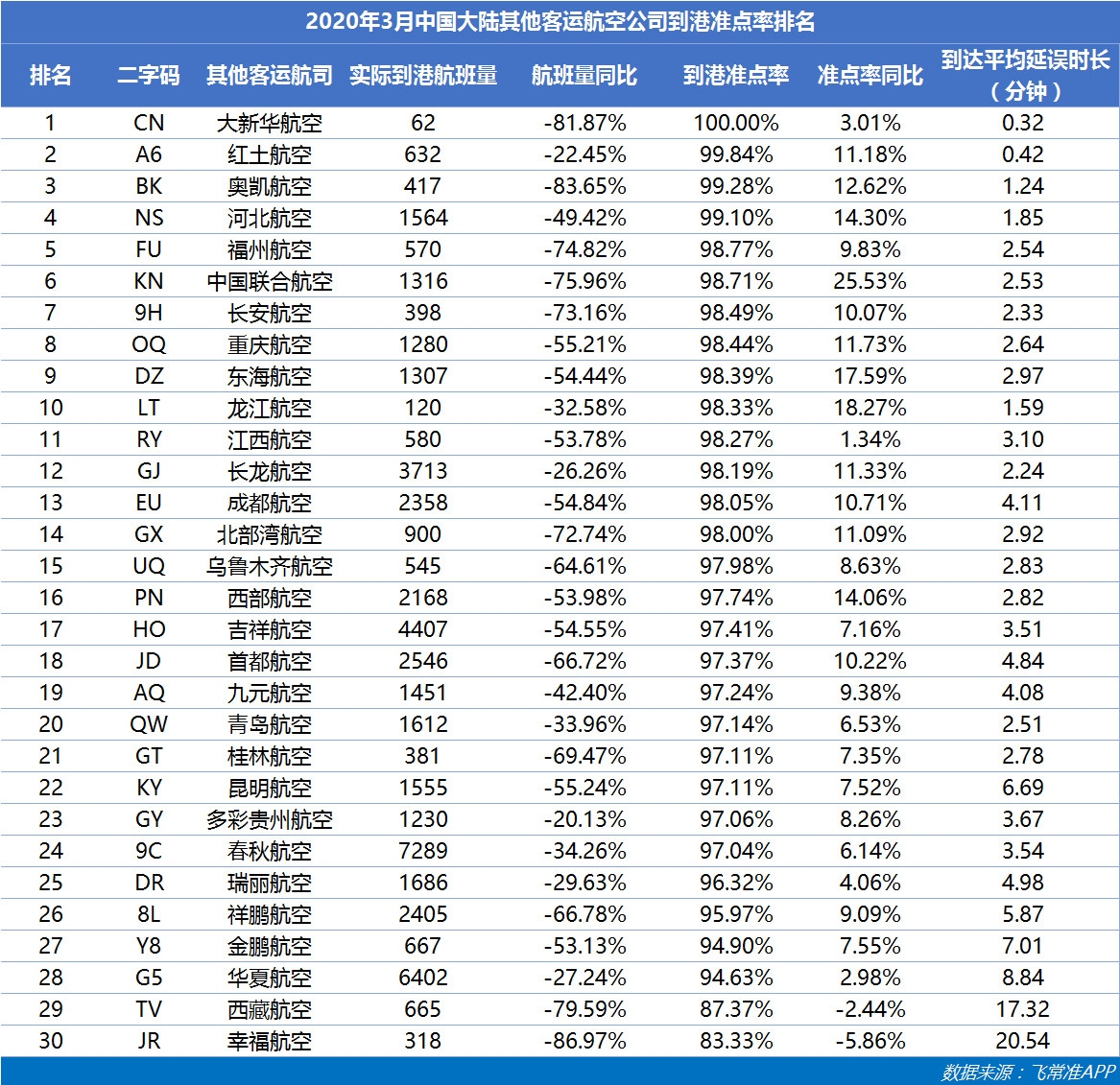 空运价格-3月国内航班量正逐步恢复 东航成中国最准点的大型航司