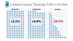 国际海运新冠疫情致欧洲机场3月客流量损失1.06亿人次