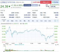 塔尔萨空运价格欧美股市走强 航空股大幅收涨