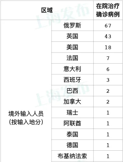 上海自俄罗斯入境航班确诊新冠肺炎51例