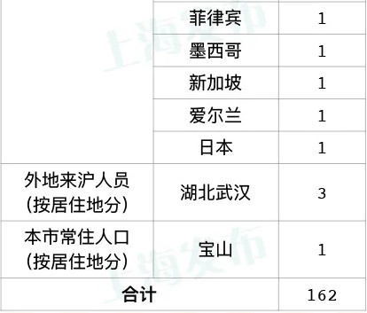 上海自俄罗斯入境航班确诊新冠肺炎51例
