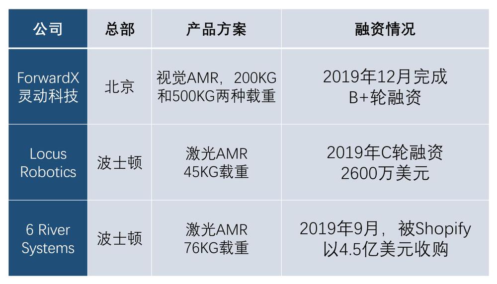 顺丰国际这家机器人公司获投1亿元 为物流、制造业搬东西 减少50%人工成本