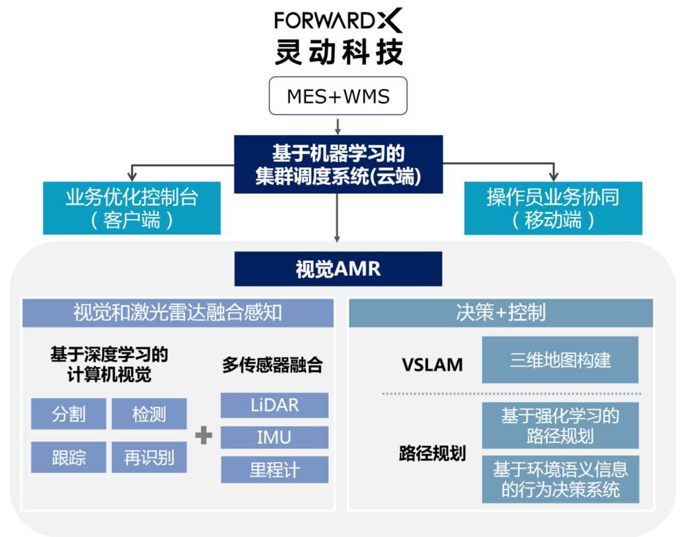 顺丰国际这家机器人公司获投1亿元 为物流、制造业搬东西 减少50%人工成本