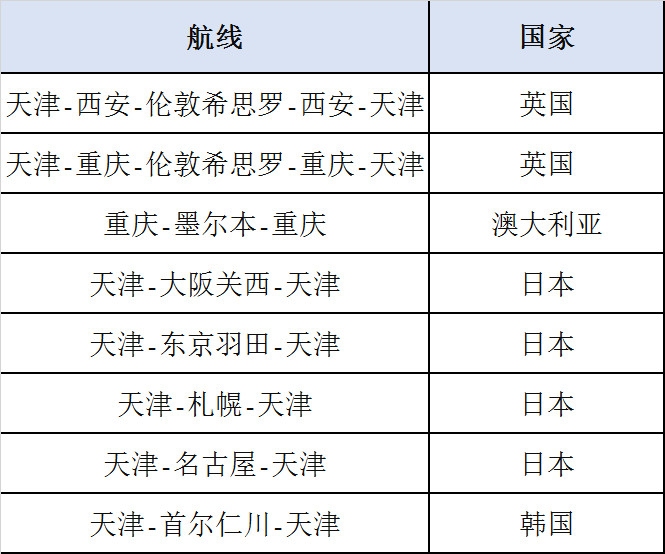 沙特空运天津航空同日执飞两班“客改货”航班 新疆首飞布加勒斯特、武汉包机飞往巴黎