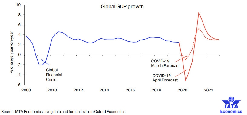 根据4月最新预计，2020年经济衰退要严重得多。