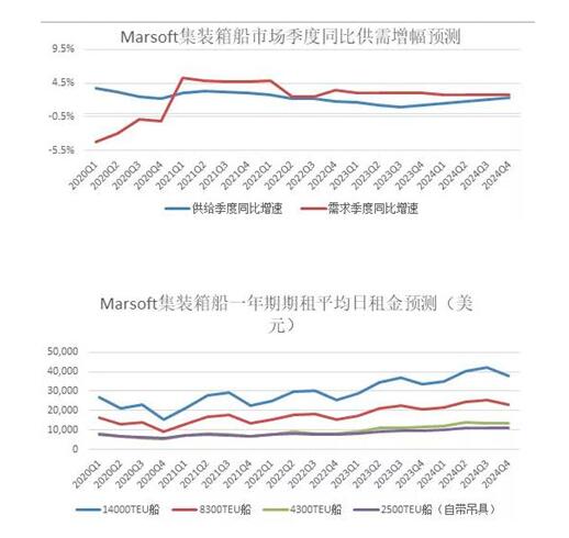 国际物流查询-中远海运研究中心：前瞻三大主力船型运输市场（附图）
