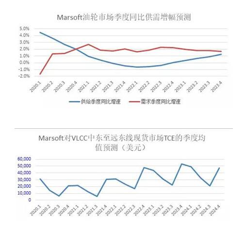 国际物流查询-中远海运研究中心：前瞻三大主力船型运输市场（附图）