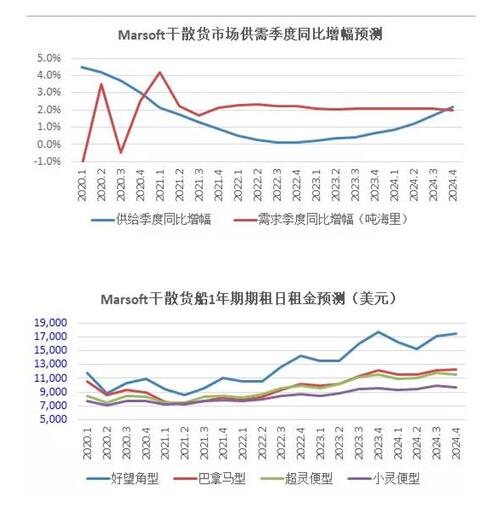国际物流查询-中远海运研究中心：前瞻三大主力船型运输市场（附图）
