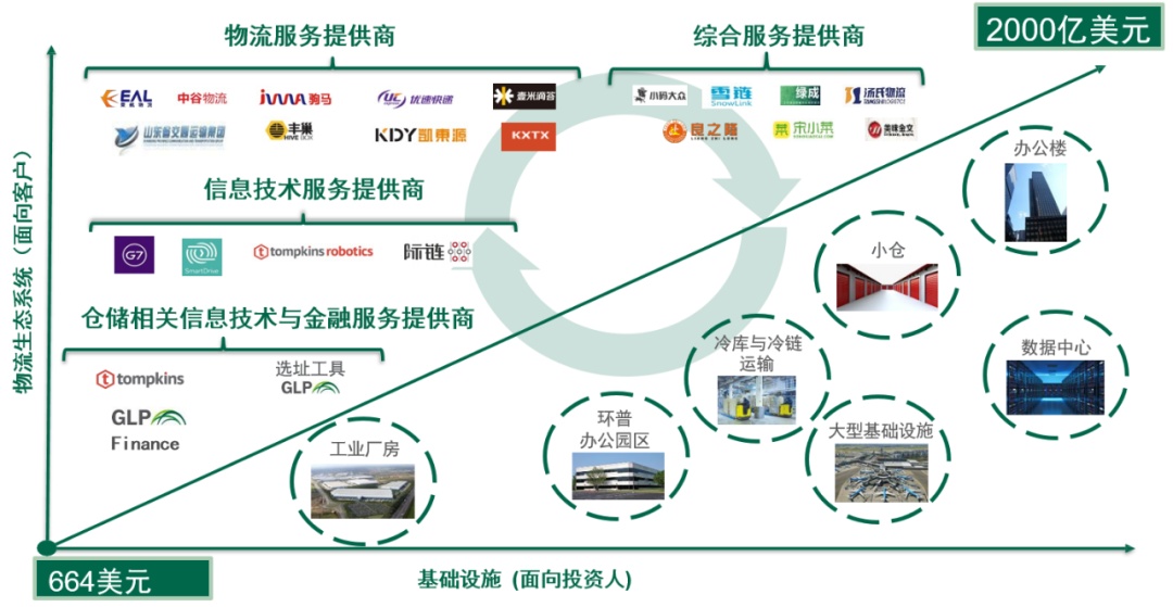 海运订舱公司-普洛斯：三元闭环支撑风雨二十载，物流生态布局行业未来 | 产城白皮书03