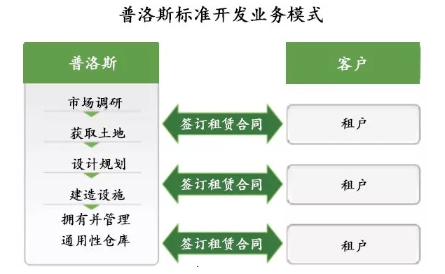 海运订舱公司-普洛斯：三元闭环支撑风雨二十载，物流生态布局行业未来 | 产城白皮书03