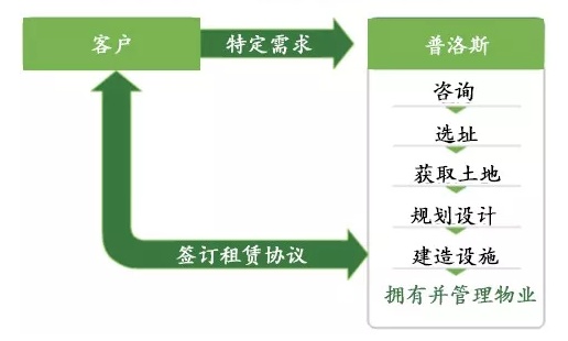 海运订舱公司-普洛斯：三元闭环支撑风雨二十载，物流生态布局行业未来 | 产城白皮书03