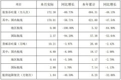 国际物流查询深圳机场本年累计旅客吞吐量同比下滑48.15%