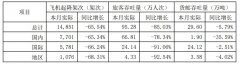 西班牙海运上海机场3月旅客吞吐量同比下降85.03%