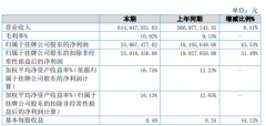 海运订舱公司安达物流2019年净利2598.75万增长43.53% 业务份额均保持持续增长