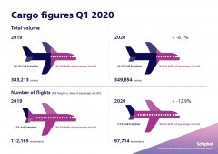 海运费-史基浦机场3月货运航班量增3.2% 运输总量降16.8%
