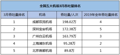 数据来源：上市公司公告、民航局数据