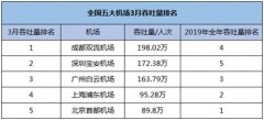 空运价格-全国五大机场发布3月吞吐量：复苏速度差距大，亏损仍在路上