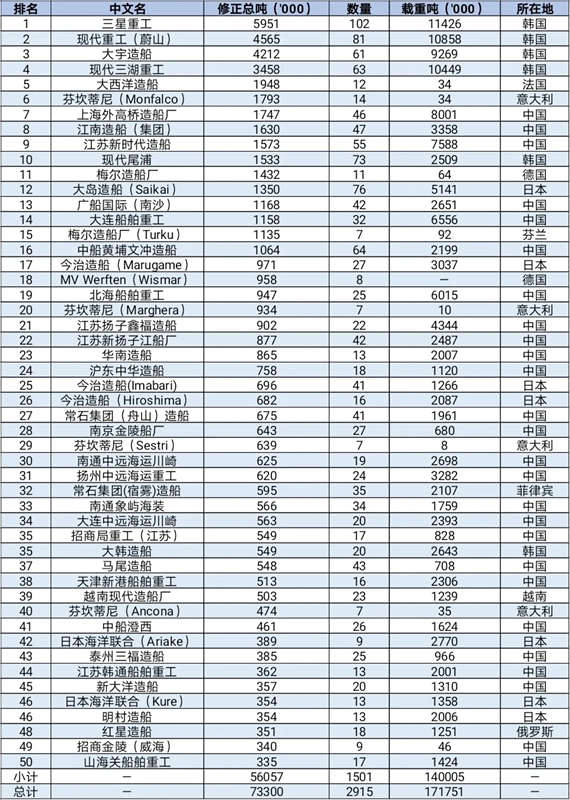 2020年第一季度全球TOP 50船厂榜单
-msc船期表查询